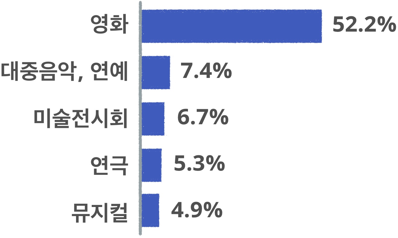 infographic about viewing preferences in Korea