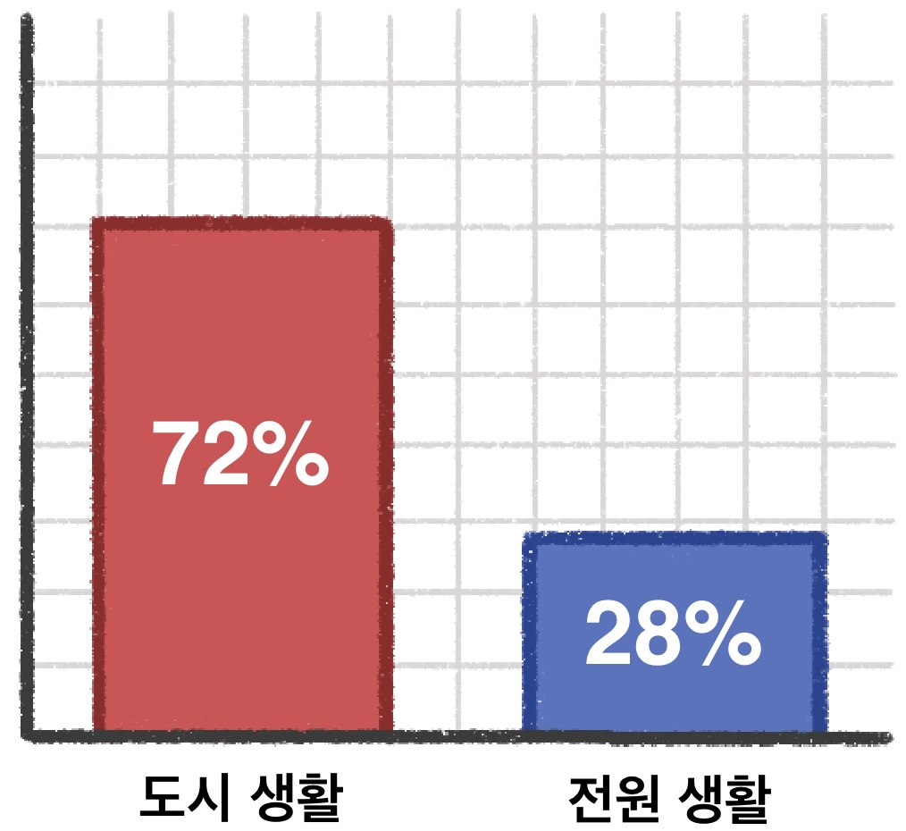 living location graph