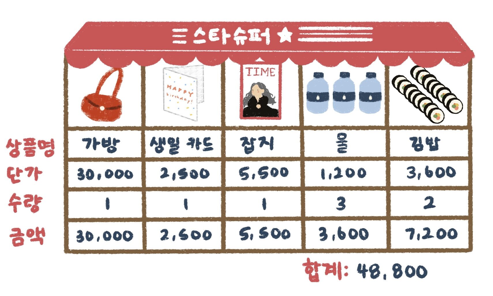 Star Supermarket receipt chart